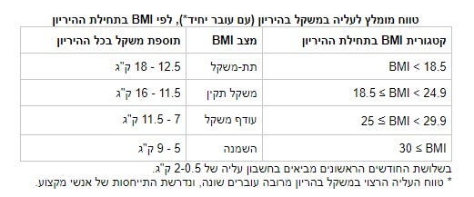 משקל בהריון