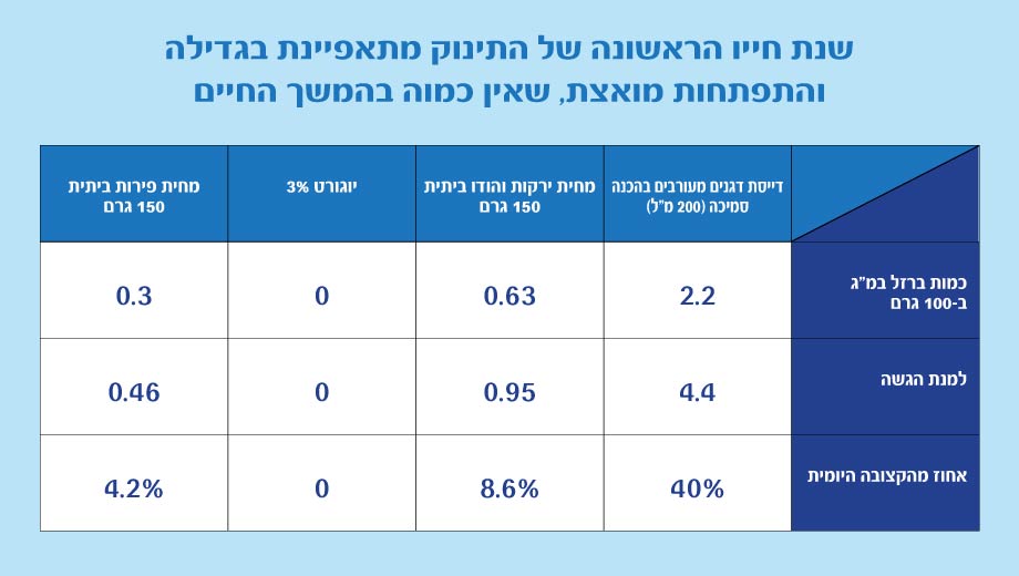 טבלת ערכים תזונתיים דייסת מטרנה