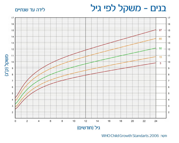 עקומת הגדילה של ארגון הבריאות העולמי: בנים מגיל לידה עד גיל שנתיים – משקל לפי גיל